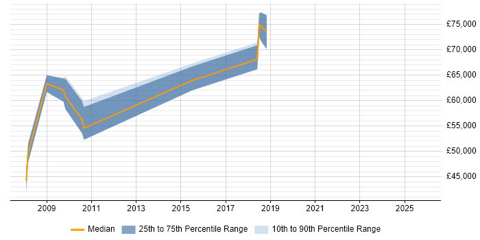 Salary distribution trend for Senior Informix DBA job vacancies in England