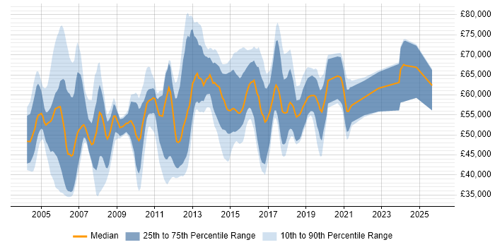 Salary distribution trend for Senior Infrastructure Consultant job vacancies in England