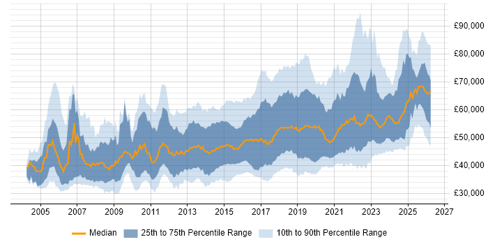 Salary distribution trend for Senior Infrastructure Engineer job vacancies in England