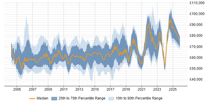 Salary distribution trend for Senior Infrastructure Manager job vacancies in England