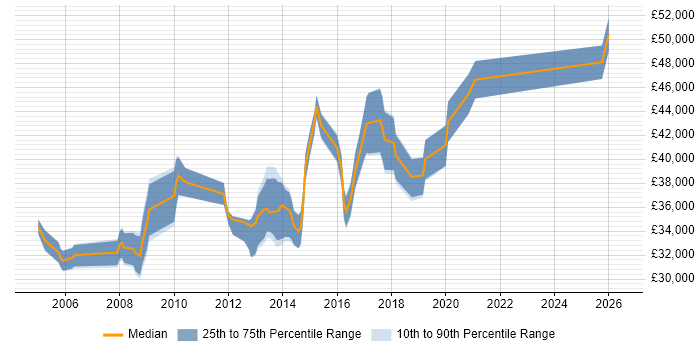 Salary distribution trend for Senior Infrastructure Technician job vacancies in England