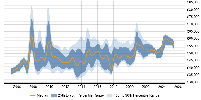 Salary distribution trend for Senior Insight Analyst job vacancies in England