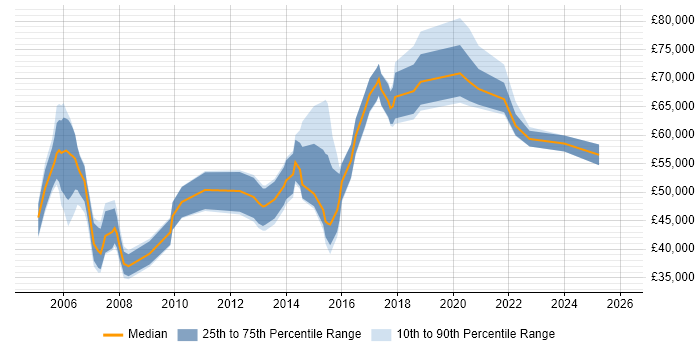 Salary distribution trend for Senior Integration Analyst job vacancies in England