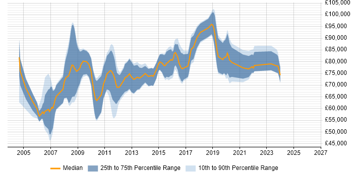 Salary distribution trend for Senior Integration Architect job vacancies in England