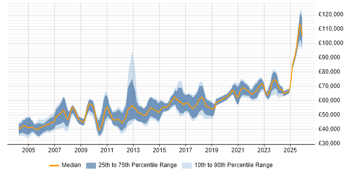 Salary distribution trend for Senior Integration Engineer job vacancies in England