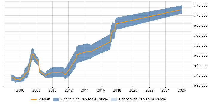 Salary distribution trend for Senior Interactive Developer job vacancies in England