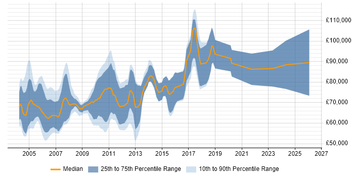 Salary distribution trend for Senior Investment Banking Java Developer job vacancies in England