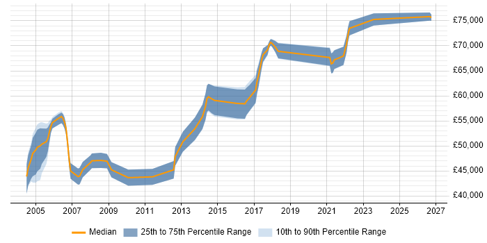 Salary distribution trend for Senior IP Design Engineer job vacancies in England