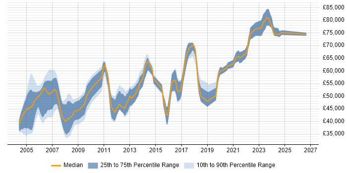 Salary distribution trend for Senior IP Engineer job vacancies in England