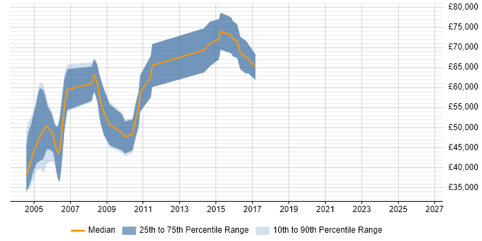 Salary distribution trend for Senior IT Audit Consultant job vacancies in England