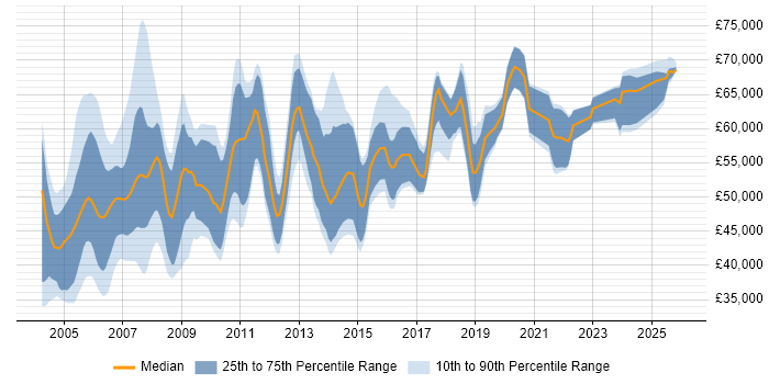 Salary distribution trend for Senior IT Auditor job vacancies in England