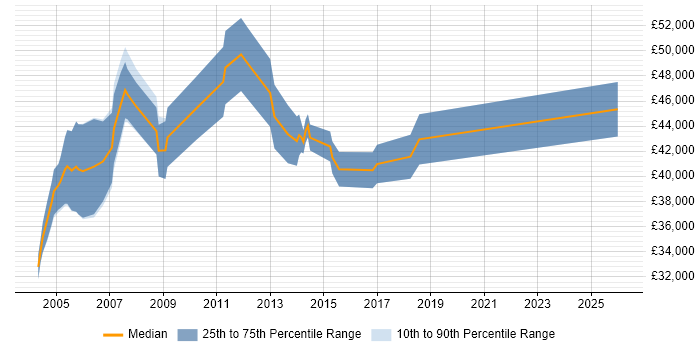Salary distribution trend for Senior IT Buyer job vacancies in England