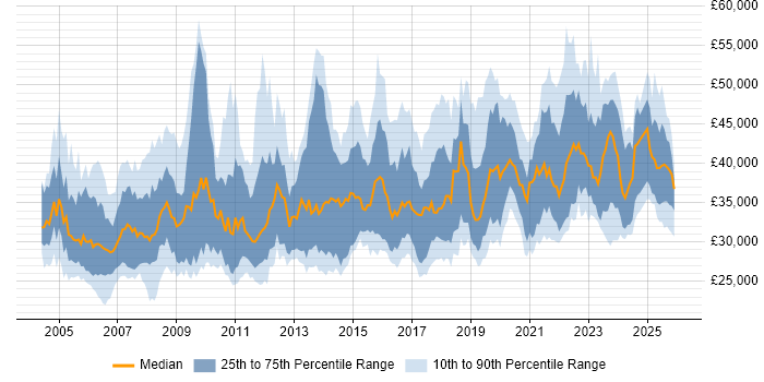 Salary distribution trend for Senior IT Support job vacancies in England