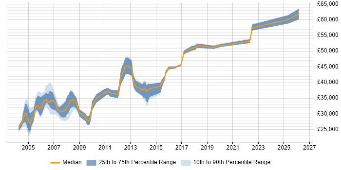 Salary distribution trend for Senior IT Trainer job vacancies in England