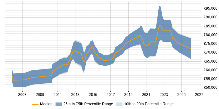 Salary distribution trend for Senior ITSM Consultant job vacancies in England