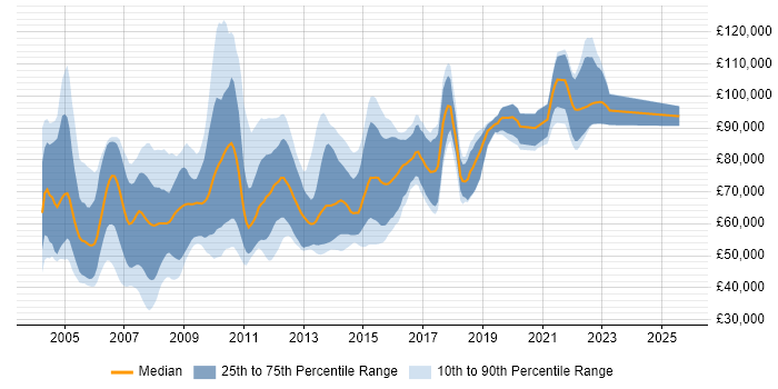 Salary distribution trend for Senior Java Architect job vacancies in England