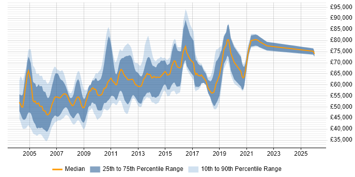 Salary distribution trend for Senior Java Consultant job vacancies in England