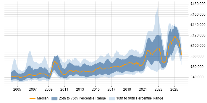 Salary distribution trend for Senior Java Engineer job vacancies in England