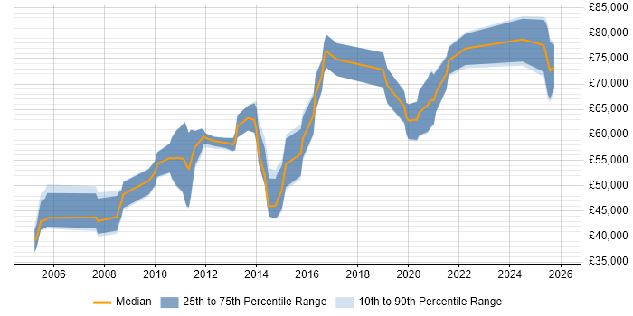 Salary distribution trend for Senior Linux Consultant job vacancies in England