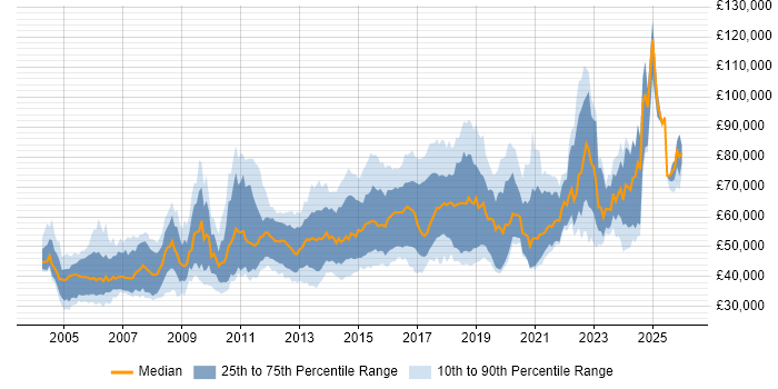 Salary distribution trend for Senior Linux Engineer job vacancies in England