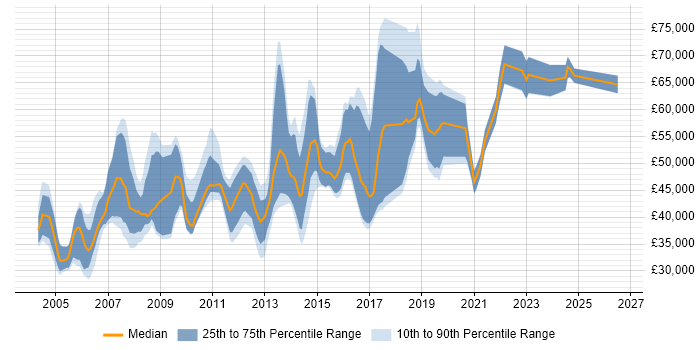 Salary distribution trend for Senior Linux Support job vacancies in England
