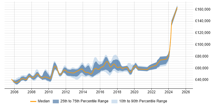 Salary distribution trend for Senior Linux Systems Engineer job vacancies in England