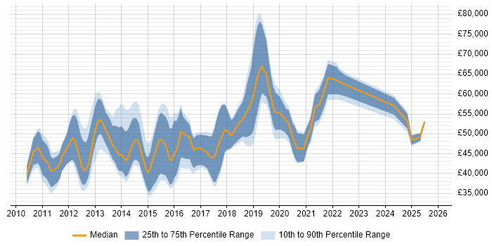 Salary distribution trend for Senior Magento Developer job vacancies in England
