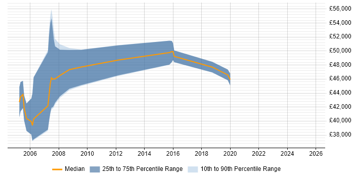 Salary distribution trend for Senior Mainframe Developer job vacancies in England