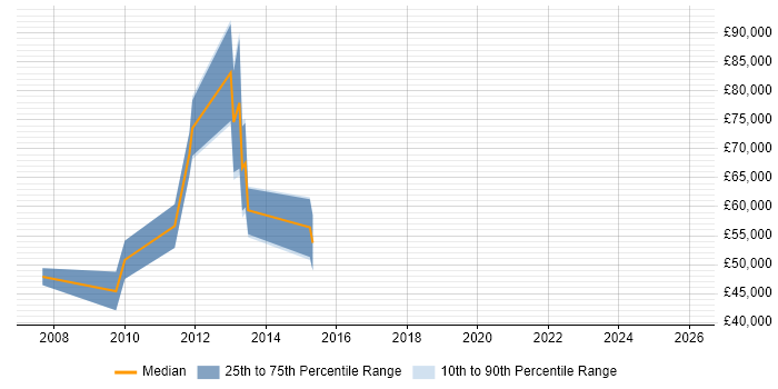 Salary distribution trend for Senior Maximo Consultant job vacancies in England