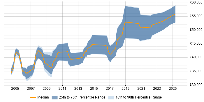 Salary distribution trend for Senior Mechanical Design Engineer job vacancies in England