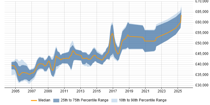 Salary distribution trend for Senior Mechanical Engineer job vacancies in England