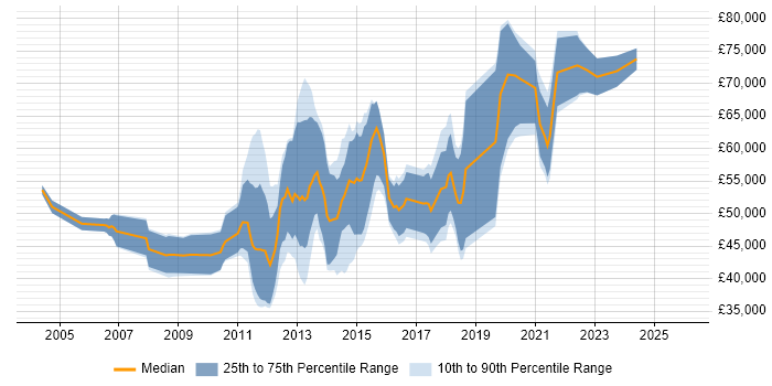 Salary distribution trend for Senior Mobile Applications Developer job vacancies in England