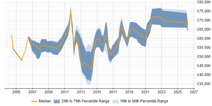 Salary distribution trend for Senior Mobile Designer job vacancies in England