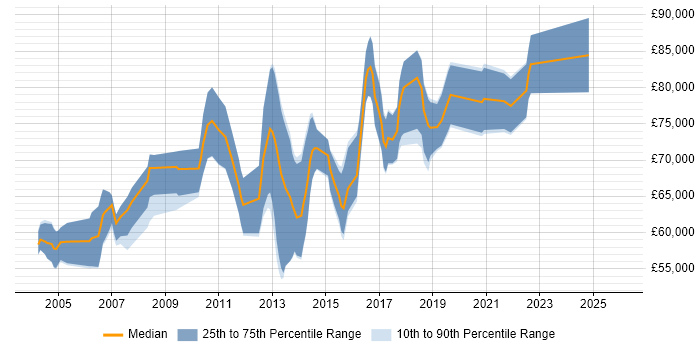 Salary distribution trend for Senior Mobile Product Manager job vacancies in England