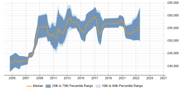 Salary distribution trend for Senior MySQL DBA job vacancies in England