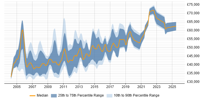 Salary distribution trend for Senior .NET Applications Developer job vacancies in England Salary distribution trend for Senior .NET Applications Developer job vacancies in England