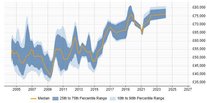 Salary distribution trend for Senior .NET Consultant job vacancies in England