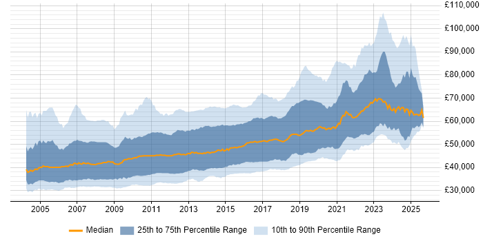 Salary distribution trend for Senior .NET Developer job vacancies in England