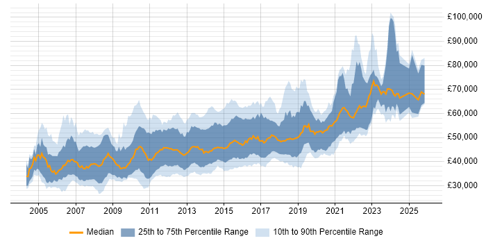 Salary distribution trend for Senior .NET Software Developer job vacancies in England