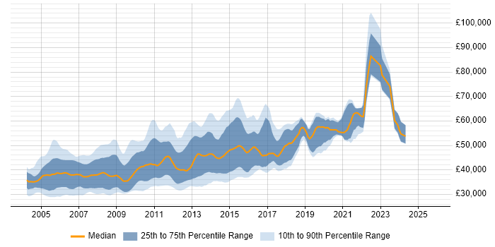 Salary distribution trend for Senior .NET Web Developer job vacancies in England