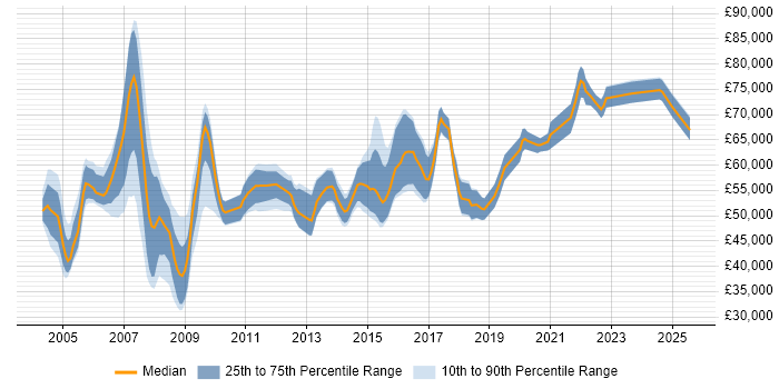 Salary distribution trend for Senior Network Design Engineer job vacancies in England Salary distribution trend for Senior Network Design Engineer job vacancies in England