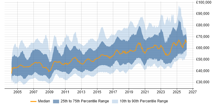 Salary distribution trend for Senior Network Engineer job vacancies in England