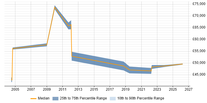 Salary distribution trend for Senior Network Planner job vacancies in England