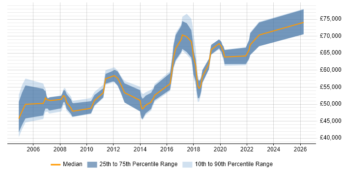 Salary distribution trend for Senior Network Security Specialist job vacancies in England