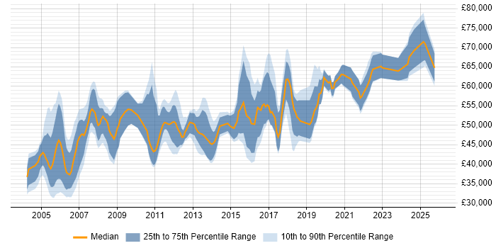 Salary distribution trend for Senior Network Specialist job vacancies in England
