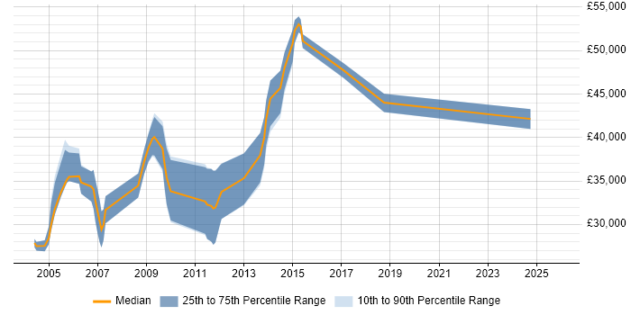 Salary distribution trend for Senior NHS Analyst job vacancies in England
