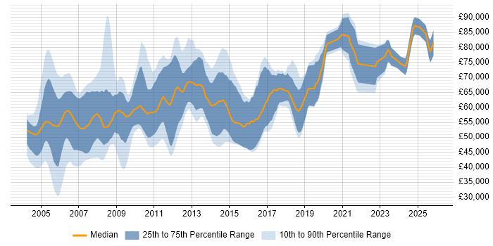 Salary distribution trend for Senior Oracle Consultant job vacancies in England