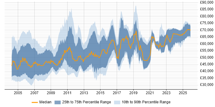 Salary distribution trend for Senior Oracle Developer job vacancies in England