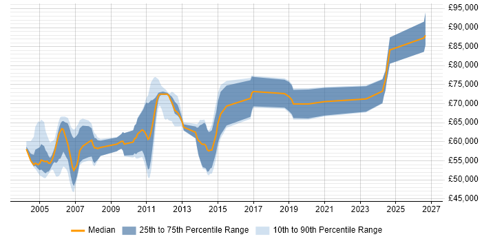Salary distribution trend for Senior Oracle Functional Consultant job vacancies in England