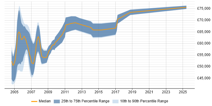 Salary distribution trend for Senior Oracle HRMS Consultant job vacancies in England Salary distribution trend for Senior Oracle HRMS Consultant job vacancies in England